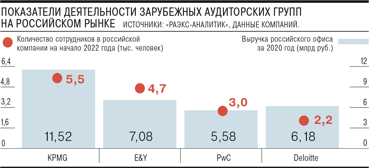 Компании «большой четверки» высвобождают персонал