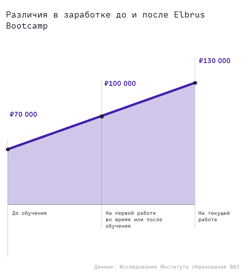 Исследование: переход в IT дает +46% к зарплате