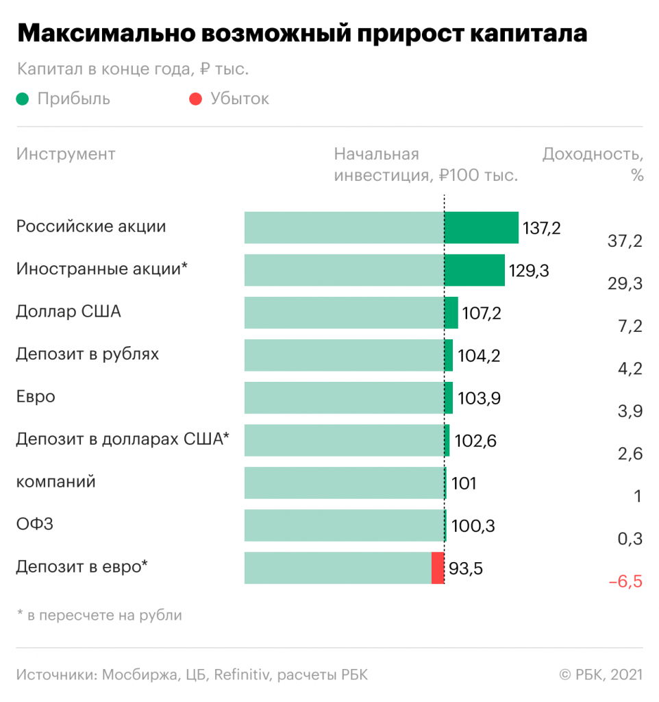 Максимально возможный годовой прирост капитала