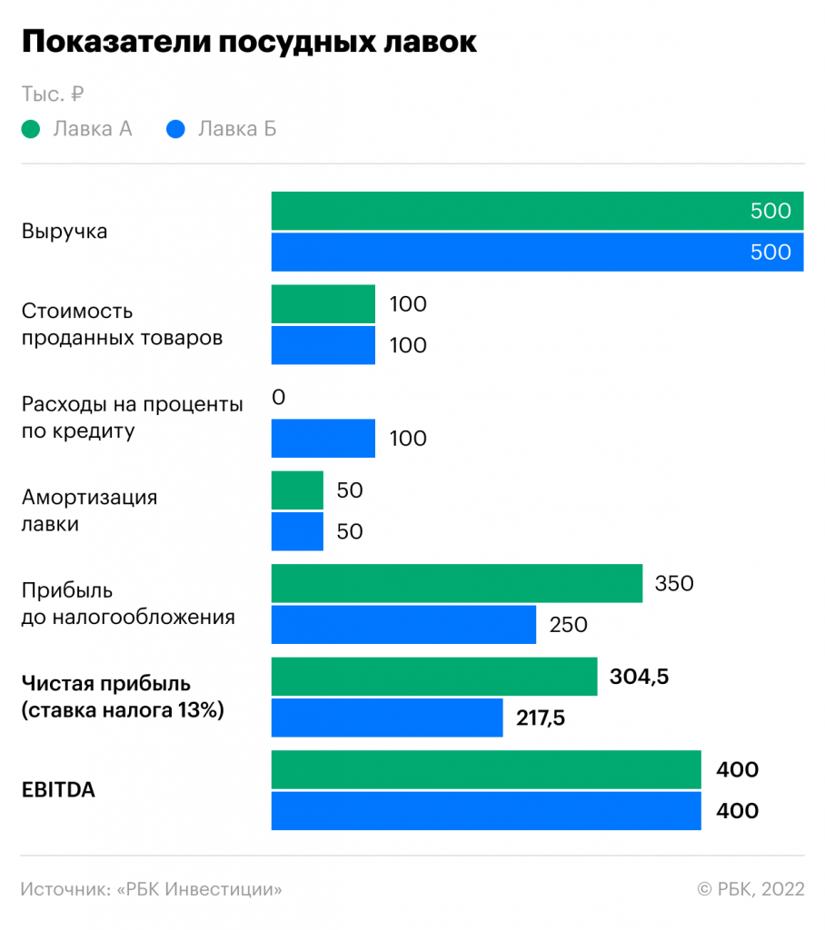 Сравнение финансовых показателей Лавки А и Лавки Б