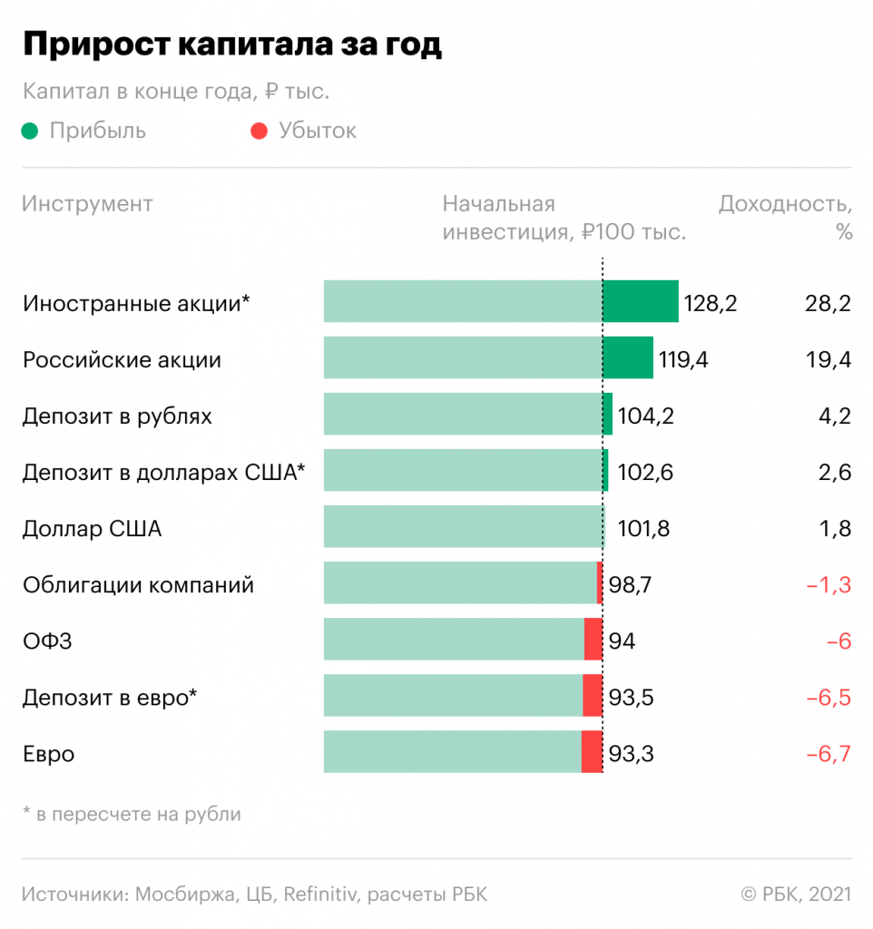 Годовой прирост капитала