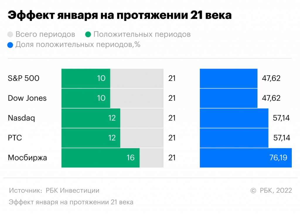 Фото:РБК Инвестиции