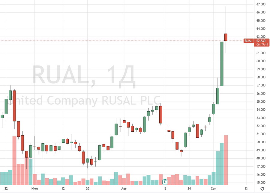 Фото:TradingView