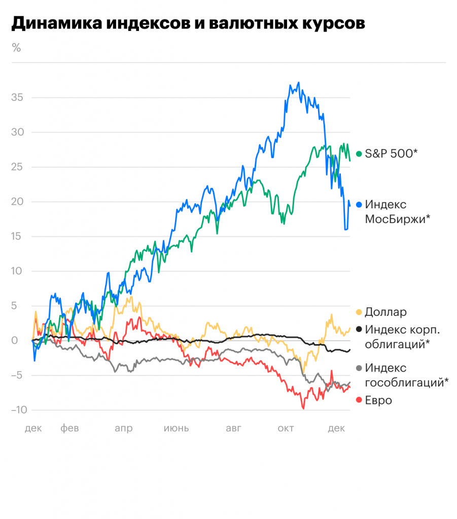 Годовая динамика биржевых индексов и валютных курсов