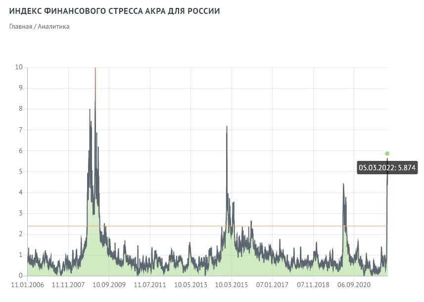 Индекс финансового стресса АКРА для России 26 февраля 2022 года преодолел границу перехода системы в состояние кризиса &mdash; 2,5 пункта